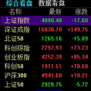 收评:创业板指涨超2%再创历史新高 算力硬件概念全线爆发
